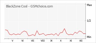 Gráfico de los cambios de popularidad BlackZone Cool