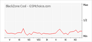 Le graphique de popularité de BlackZone Cool