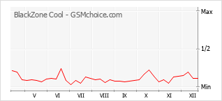 Traçar mudanças de populariedade do telemóvel BlackZone Cool