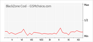 Диаграмма изменений популярности телефона BlackZone Cool