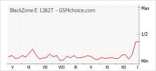 Diagramm der Poplularitätveränderungen von BlackZone E 1282T