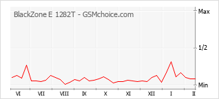 Gráfico de los cambios de popularidad BlackZone E 1282T