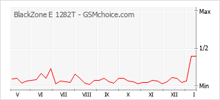 Grafico di modifiche della popolarità del telefono cellulare BlackZone E 1282T