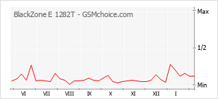 Populariteit van de telefoon: diagram BlackZone E 1282T