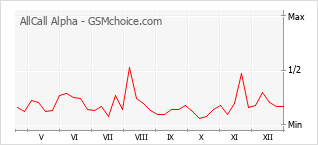 Popularity chart of AllCall Alpha