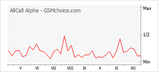 Le graphique de popularité de AllCall Alpha