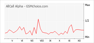Grafico di modifiche della popolarità del telefono cellulare AllCall Alpha