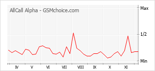 Populariteit van de telefoon: diagram AllCall Alpha