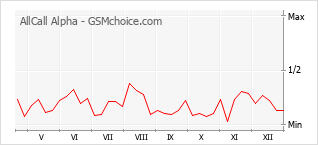 Диаграмма изменений популярности телефона AllCall Alpha