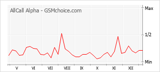 手機聲望改變圖表 AllCall Alpha