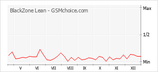 Le graphique de popularité de BlackZone Lean