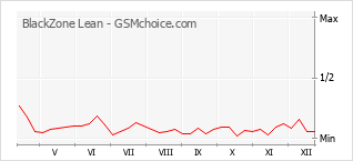 Traçar mudanças de populariedade do telemóvel BlackZone Lean