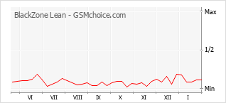 手機聲望改變圖表 BlackZone Lean