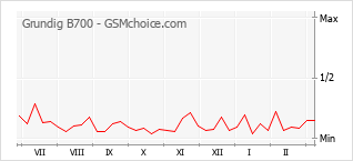 Gráfico de los cambios de popularidad Grundig B700