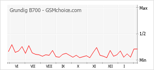 Grafico di modifiche della popolarità del telefono cellulare Grundig B700
