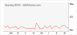 Traçar mudanças de populariedade do telemóvel Grundig B700