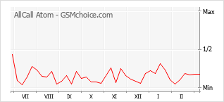 手机声望改变图表 AllCall Atom