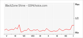 Popularity chart of BlackZone Shine