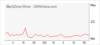 Gráfico de los cambios de popularidad BlackZone Shine