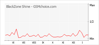 Le graphique de popularité de BlackZone Shine