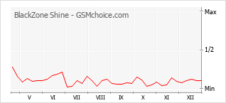 Grafico di modifiche della popolarità del telefono cellulare BlackZone Shine