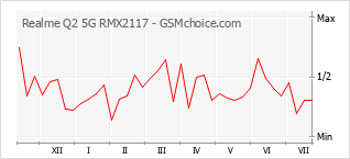 Popularity chart of Realme Q2 5G RMX2117
