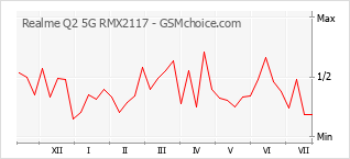 Gráfico de los cambios de popularidad Realme Q2 5G RMX2117