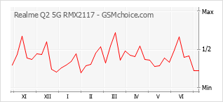 Grafico di modifiche della popolarità del telefono cellulare Realme Q2 5G RMX2117
