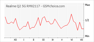Populariteit van de telefoon: diagram Realme Q2 5G RMX2117