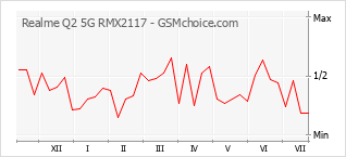 手机声望改变图表 Realme Q2 5G RMX2117