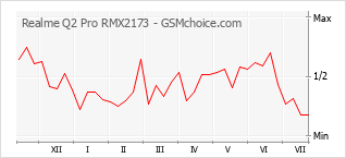 Popularity chart of Realme Q2 Pro RMX2173