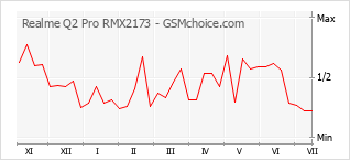 Gráfico de los cambios de popularidad Realme Q2 Pro RMX2173