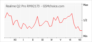 Grafico di modifiche della popolarità del telefono cellulare Realme Q2 Pro RMX2173