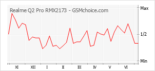 Populariteit van de telefoon: diagram Realme Q2 Pro RMX2173