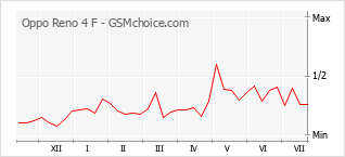 Popularity chart of Oppo Reno 4 F