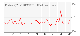 Popularity chart of Realme Q2i 5G RMX2200
