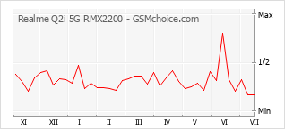Gráfico de los cambios de popularidad Realme Q2i 5G RMX2200