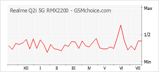 Grafico di modifiche della popolarità del telefono cellulare Realme Q2i 5G RMX2200