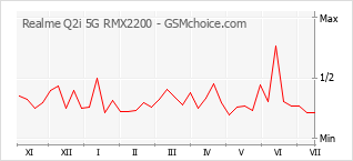 Populariteit van de telefoon: diagram Realme Q2i 5G RMX2200