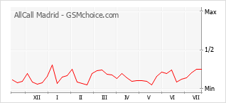 Popularity chart of AllCall Madrid
