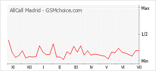 Gráfico de los cambios de popularidad AllCall Madrid
