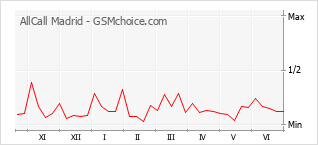 Grafico di modifiche della popolarità del telefono cellulare AllCall Madrid