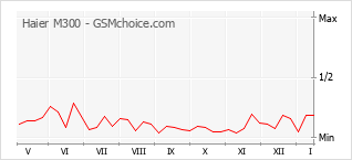 Diagramm der Poplularitätveränderungen von Haier M300