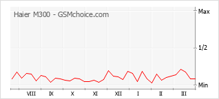 Gráfico de los cambios de popularidad Haier M300