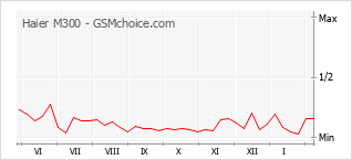 Grafico di modifiche della popolarità del telefono cellulare Haier M300