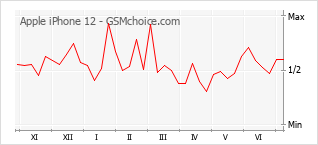 Popularity chart of Apple iPhone 12