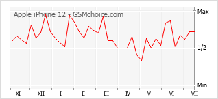 Gráfico de los cambios de popularidad Apple iPhone 12
