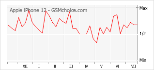 Le graphique de popularité de Apple iPhone 12