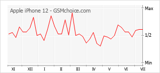 Grafico di modifiche della popolarità del telefono cellulare Apple iPhone 12