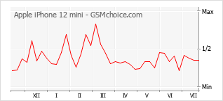Gráfico de los cambios de popularidad Apple iPhone 12 mini